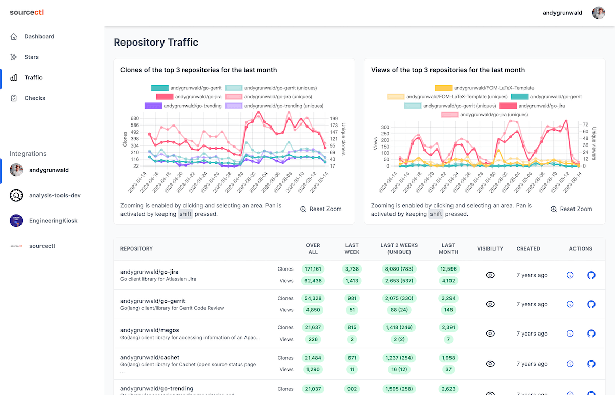 sourcectl Repository traffic